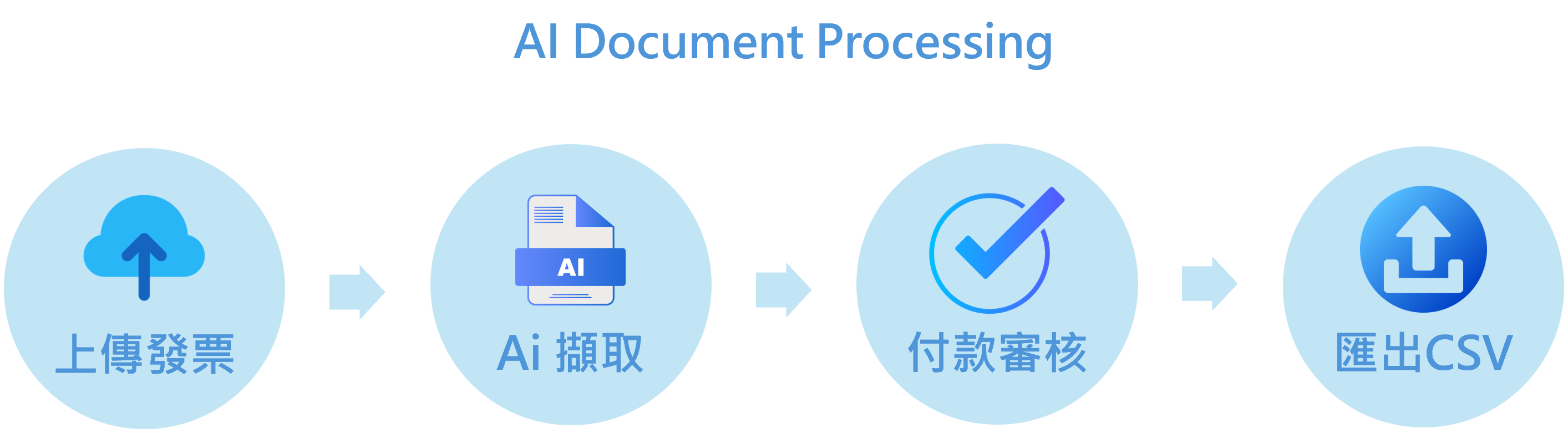 document process