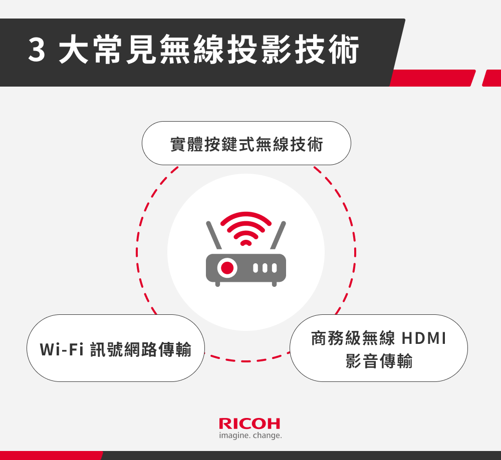 3 大常見無線投影技術