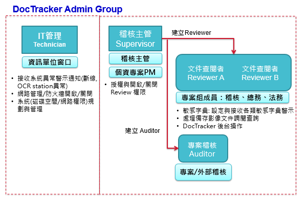 Doc Tracker Admin Group